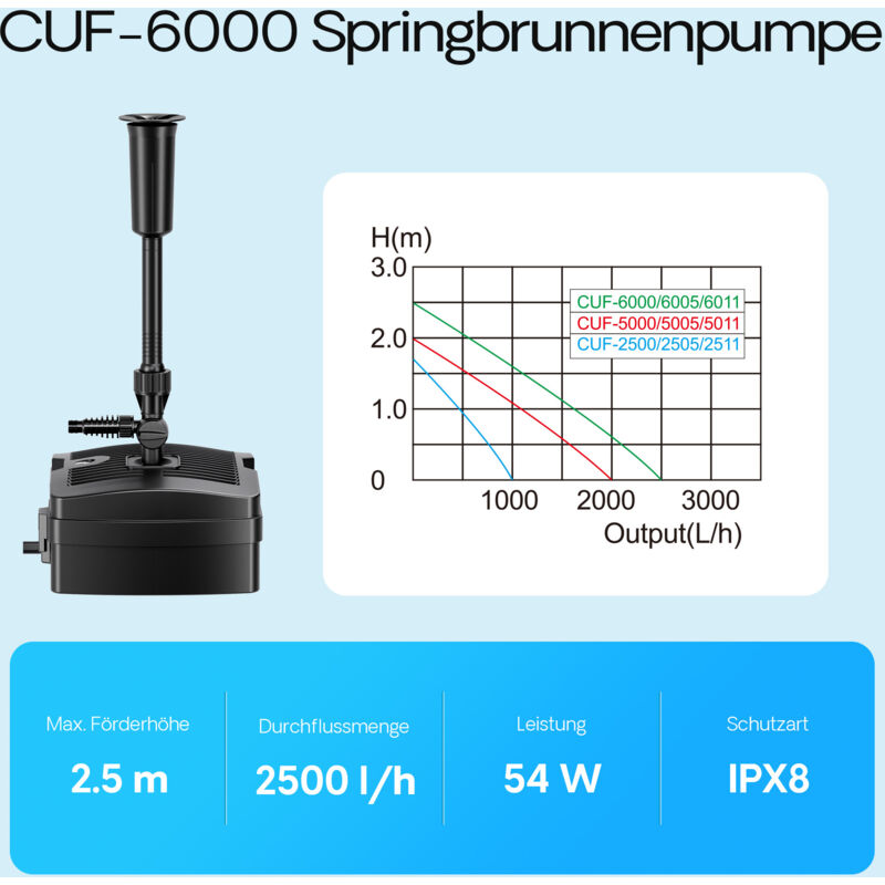 Kit Filtration Bassin SunSun CBF-550 + Pompe CTF-6000 + UV 24W - Pour Bassins Jusqu'à 60 000L