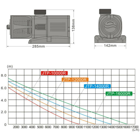 Pompa Da Laghetto SunSun CTP-12000 SuperECO - 12000 L/h, 100W, Risparmio Energetico | Per Filtri, Fontane E Ruscelli - Foto 7