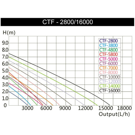 SunSun CTF-2800 SuperECO Pompe de bassin jusqu'à 3000l/h 10W