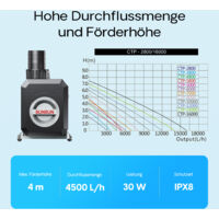 Super ECO Pompe De Bassin Exterieur,Pompe De Filtration,Basse Consommation,Pompe Bassin Poisson Oase Pompe Ruisseau Avec Axe En Ceramique Reglable Pompe Pour Fontaine Cascade 4500l H 30w