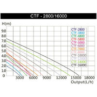 SunSun CTF-16000 SuperECO Pompe de bassin jusqu'à 16000l/h 140W Filtration