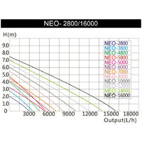 SunSun NEO-5800 SuperECO Pompe de bassin jusqu'à 5200l/h 40W Pompe de filtration