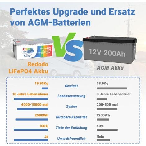 Redodo 12V 100Ah LiFePO4 Batterie, 100A BMS, 4000+ Zyklen, max