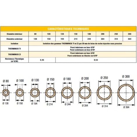 Kit traversée de mur KTM Therminox avec élément réglable Poujoulat Diamètre 150