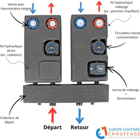 Kit départ groupe hydraulique mélangé avec collecteur 1 pouce – Vanne de mixage avec servomoteur 230V – Compatible radiateurs et planchers chauffants