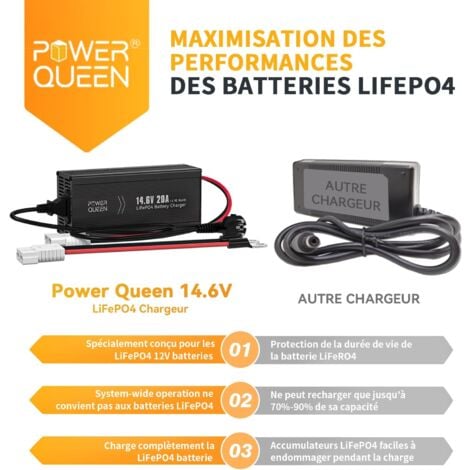 [JAMAIS UTILISÉ]Chargeur de Batterie au Lithium 14,6V 20A POWER QUEEN pour Les Batteries LiFePO4, LED pour Afficher l'Etat de Charge, Chargeur Batterie 12V avec 4 Fonctions de Protection
