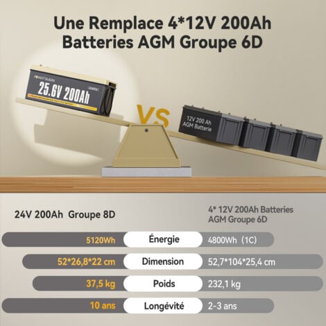 Batterie Lithium 24V 200Ah 5120Wh rechargeable LiFePO4 Power Queen, BMS 200A, 4000-15000 Cycles, pour solaire, Hors réseau, stockage de l'énergie domestique, Camping Car, Caravane