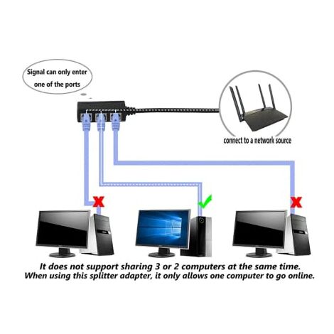 Jeffergarden Câble d'extension Ethernet, 8 pouces Extension de Câble Include Ethernet Coupleur RJ45 1 Mâle à 3 Femelle LAN Câble Adaptateur Réseau Ethernet Câble de Rallonge Ethernet