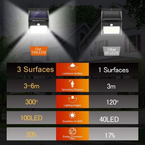 Lampes solaires  pour extérieur avec détecteur de mouvement, ,haute qualité 100LED-1000Lumen lumière solaire extérieure 1200mAh applique murale étanche solaire Led détecteur-4 pièces