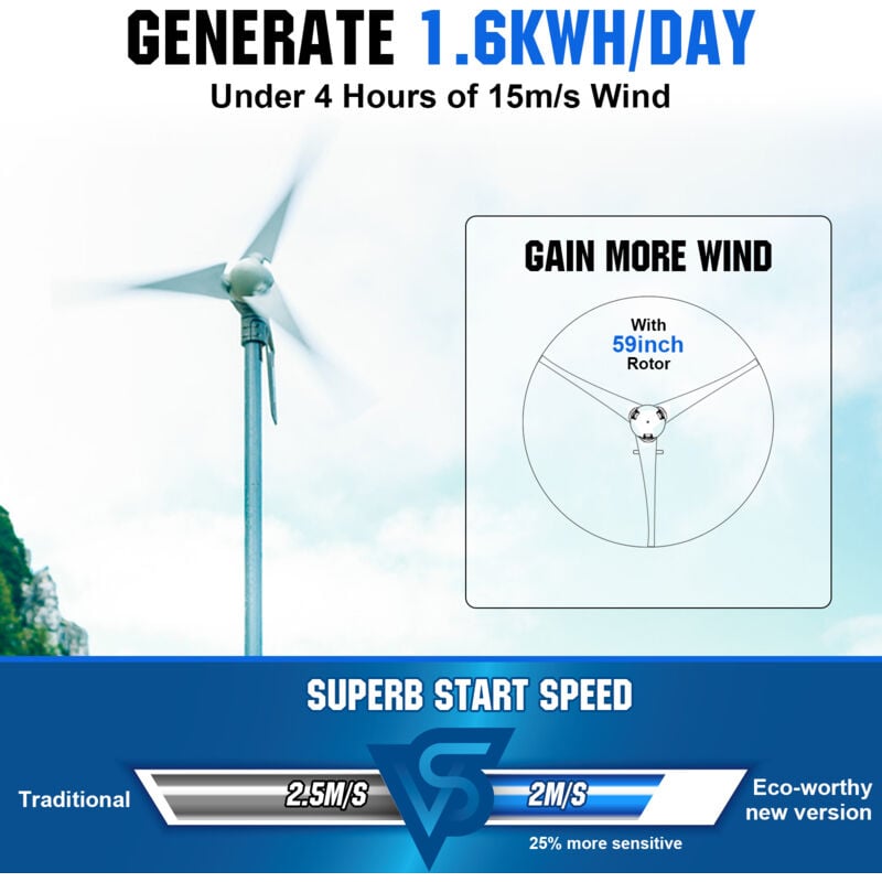ECO-WORTHY 880W 24V Hybrid-Kit: 400W DC Windgenerator mit 120W Solarpanel  und 1500W 24V Wechselrichter