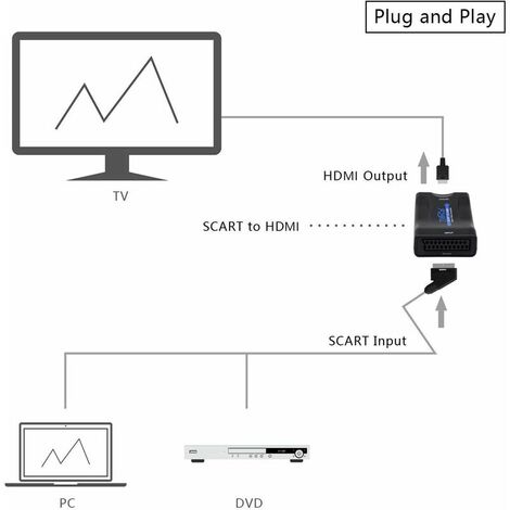 SKJJL Convertisseur Audio/Vidéo Péritel vers HDMI, Convertisseur SCART vers  HDMI, pour écran TV HD, Projecteur STB,VHS,Xbox,PS3,Sky Blu-Ray Lecteur