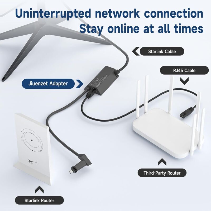Adaptateur Ethernet Pour Antenne Parabolique Rectangulaire Satellite - Connexion Internet Fiable, Plug & Play