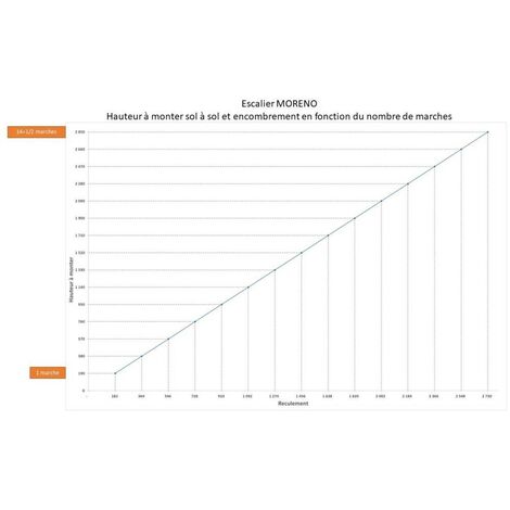 Escalier Droit En Sapin économique - Kit Recoupable Woodup-sans Rampe   Avec Contremarches  285 Cm