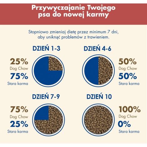 PURINA DOG CHOW SENSITIVE Saumon 14 2,5 kg (1/5)