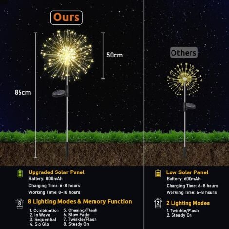 Solarleuchten für den Außenbereich, Solar-Feuerwerk, IP65 wasserdicht, 8 Modi, Solar-Löwenzahnlicht für Wege, Rasen, Terrasse, Hofdekoration – (2 Stück 120 LEDs/Warmweiß)