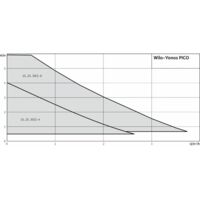 Wohnraumheizungszirkulator Yonos Pico - Wilo 30/1-4 - Gewindeadapter 2