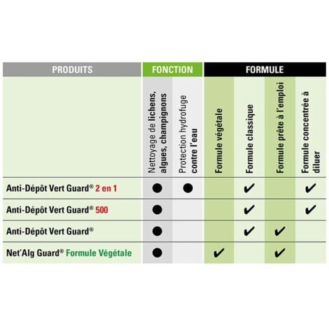 Fongicide Concentré Toit GUARD INDUSTRIE Anti Dépôt Vert 500 5L