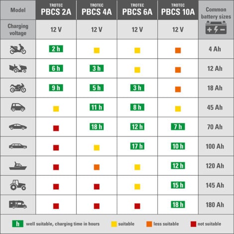 Trotec Chargeur de batterie PBCS 2A
