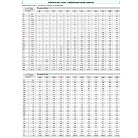 Buse haute pression 1/4M ouverture 25°  - calibre - 09