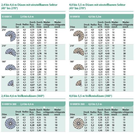 Rain Bird Sprühkopf/Streifendüse zu Serie 1800 / UNI-Spray - Typ R-VAN-SST Schwarz