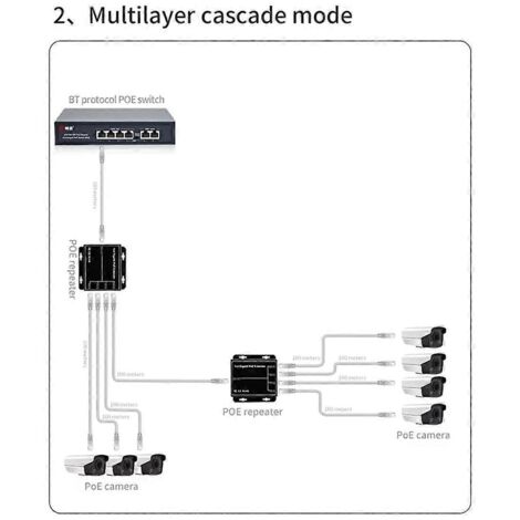 Répéteur PoE Gigabit 4 ports 100/1000 Mbps 90 W (1 entrée, 4 sorties) - Noir