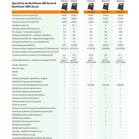 Elettrificatore Gallagher MB150 a batteria 12V e corrente 230V per recinti  fino 15 km per cavalli