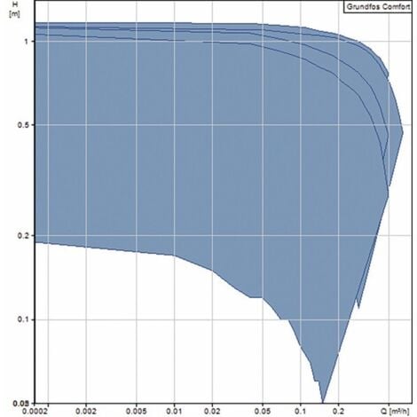 Grundfos 97989265 Zirkulationspumpe Comfort UP15-14B PM DE PN10 Rp1/2