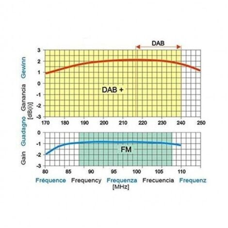 Antenne RADIO DAB DAB+ FM Extérieure Universelle Pour Toit Terrasse Polarisation horizontale verticale