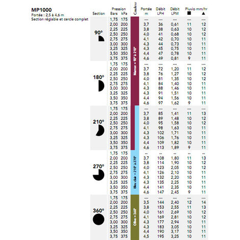 pression Buses multiples Buse à angle variable de 0 à 90 Buse à