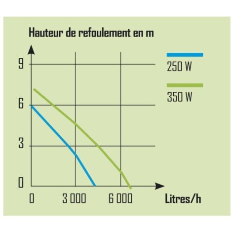 Pompe vide-cave eaux claires 250w + interrupteur flotteur - Ribiland - prpvc249
