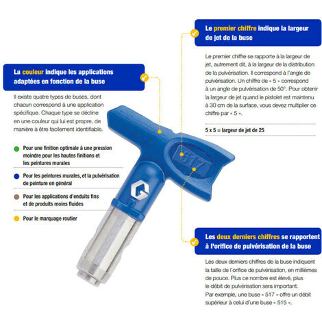 Graco LP525 RAC X Embout De Peinture Sans Air Basse Pression