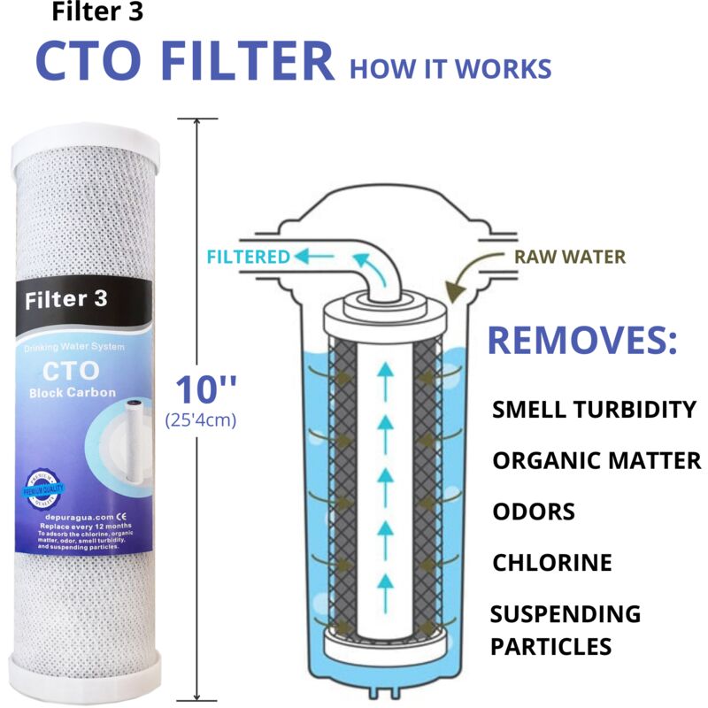 Depuragua - 4 filtros Osmosis inversa para Storm y Proline