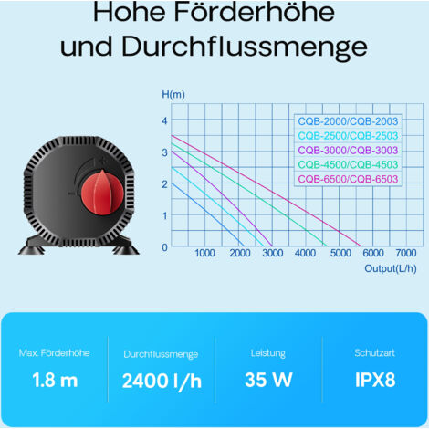SunSun CQB2000 SuperECO Teichpumpe 2400 l/h / 35 W, Filterpumpe mit
