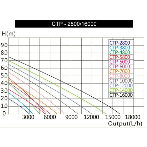 Teichpumpe SuperECO Filterpumpe CTP-2800 Bachlaufpumpe Teich TauchPumpe 3000L/H 