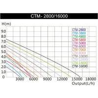 10000l/h 80W SuperECO Teichpumpe Bachlaufpumpe Filterpumpe Teich P-10000 