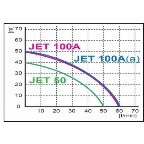 Pompe d'arrosage JET100 POMPE DE JARDIN pour puits 1100 W 60l/min avec interrupteur et manomètre