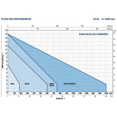 Station de relevage 220v 100L Pedrollo SAR 100 Vortex RXM 320 Eau Chargée  15 m3/h