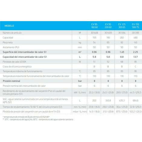 Interacumulador vitrificado con serpentín para alta temperatura Capacidad: 300 L.