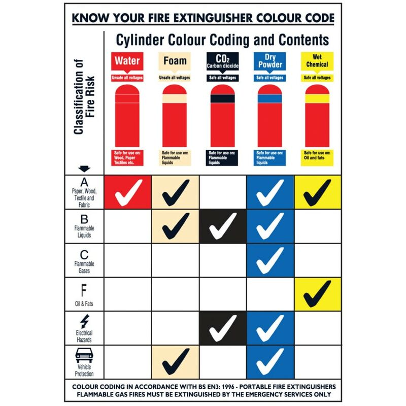 Know Your Fire Extinguishers Rigid PVC Wall Guide - 420 X 600MM - Sitesafe