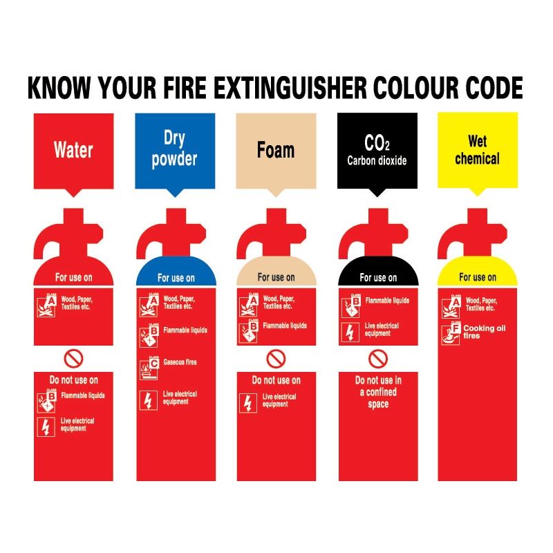 Sitesafe - Know Your Fire Extinguisher Rigid pvc Sign - 500 x 300mm