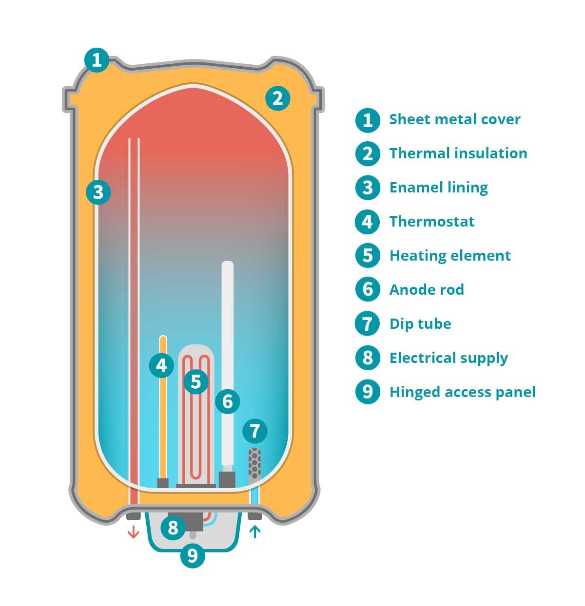 How to drain a direct hot water cylinder