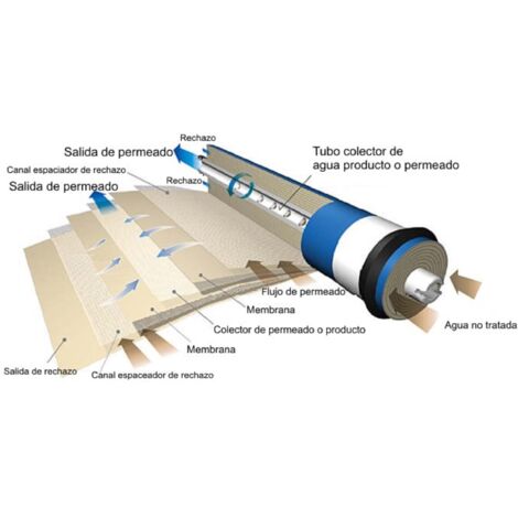 Membrana standard per apparecchiature Osmosi inversa 50 GPD. Bbagua.