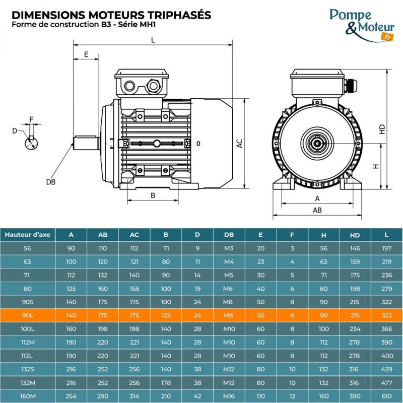 Moteur électrique triphasé 230/400V, 1.5Kw, 1500 tr/min