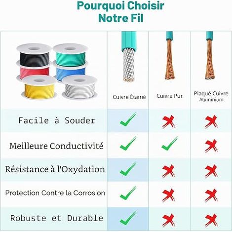 Silicone Electric Wire 22AWG, Kit 6 Colours 10 m  Cable Multibrin Souple: 10M par Couleur Rouge Noir Bleu Vert Jaune Blanc–Bricolage avion Compteurs RC,Appareils Ménagers (1/4)