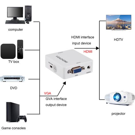 Mini convertisseur VGA vers HDMI 1080p, adaptateur VGA2HDMI pour PC, ordinateur portable, lecteur DVD vers projecteur HDTV (1/5)