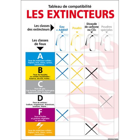 Tableau compatibilité extincteurs – Classes de feu – Aluminium 2 mm – 300 x 420 mm