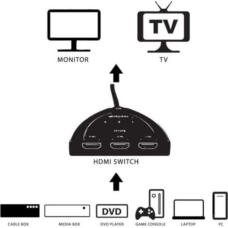 3 Port HDMI Switch Switcher Splitter Cable 1080P PS3 Xbox DVD Bluray DVR HDTV 3D (1/4)
