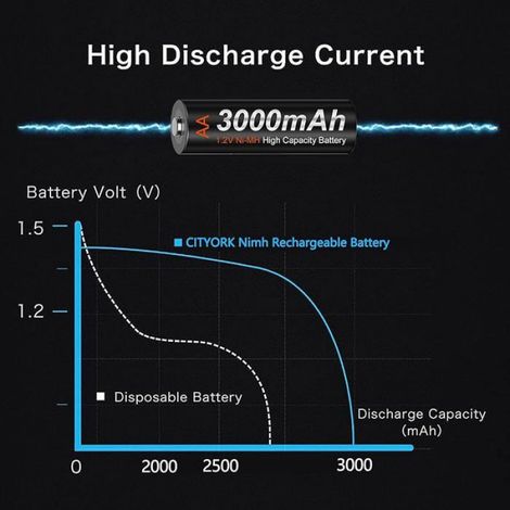 Lot de 8 Piles Rechargeables AA NI-MH 3000 mAh Haute capacité 1200 Cycles AA Rechargeables avec étui de Rangement CHARGEUR DE PILES (1/5)