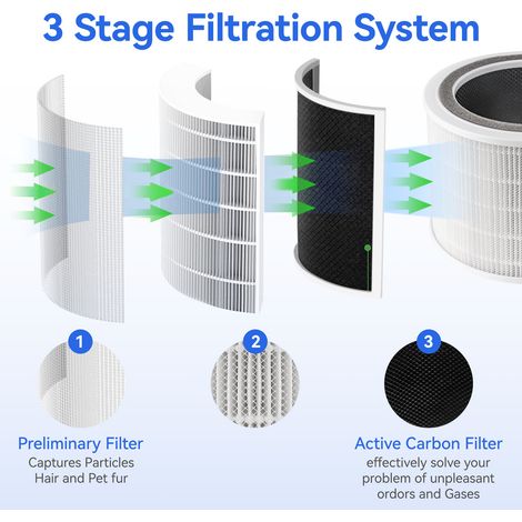 Compatible avec les accessoires pour purificateurs d'air LEVOIT, la cartouche filtrante Core200s assure une filtration efficace du formaldéhyde et du smog. (1/4)
