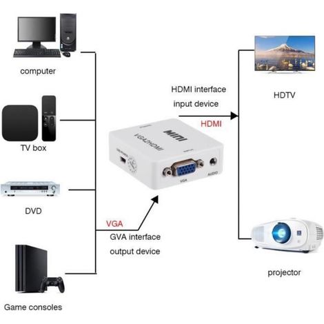 Eiffel Mini adaptateur VGA vers HDMI convertisseur 1080p VGA2HDMI pour PC portable DVD au projecteur HDTV (1/4)